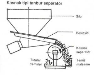 Elektromagnetik Tambur Seperatörler